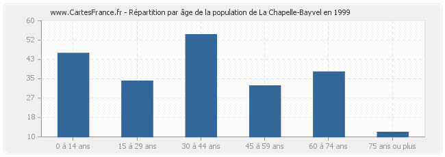 Répartition par âge de la population de La Chapelle-Bayvel en 1999
